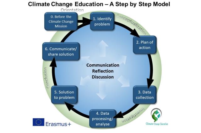 Climate change model